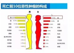 临床营养师：中国居民最容易得的10大癌症，该如何应对